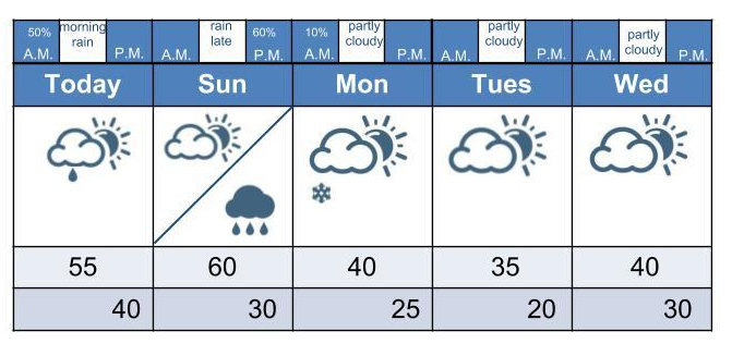 A temperature roller coaster – Meteorologist Mark