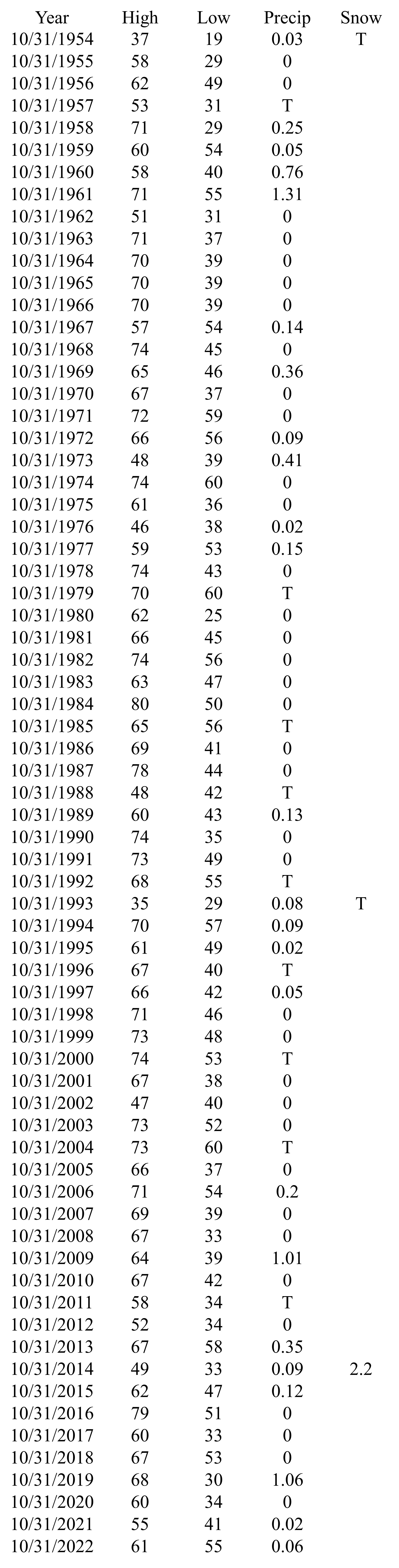 past-halloween-weather-meteorologist-mark