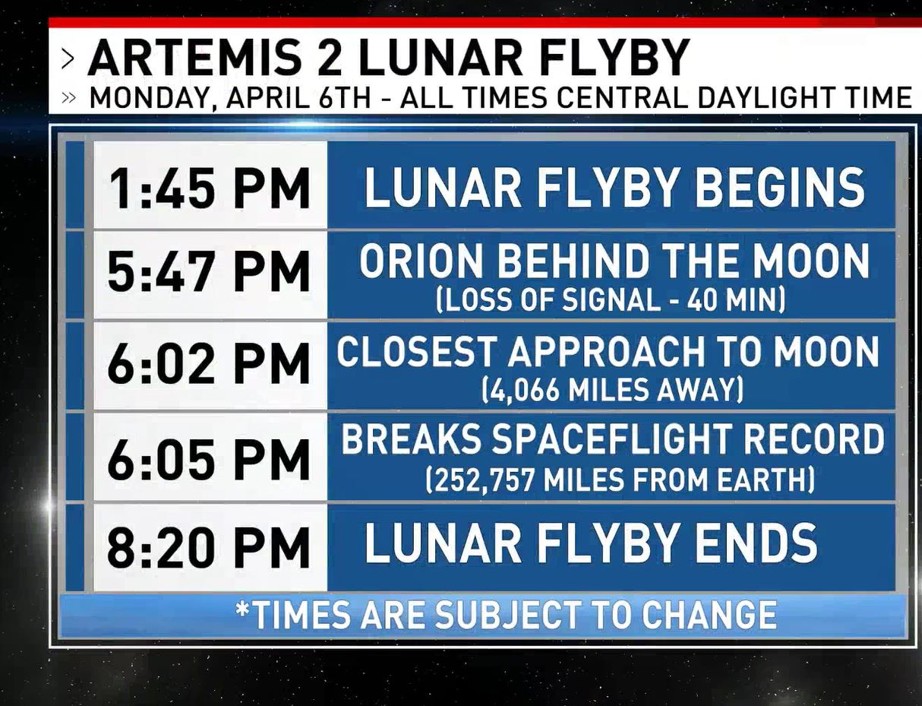Lunar Monday Fly-By 5-Day: Artemis Visits the Moon Today ...